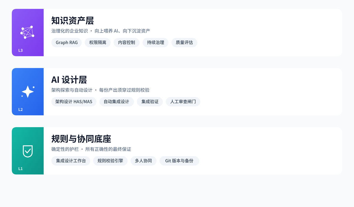 AIxChip 三层协同架构：知识库、AI Agent、集成工具